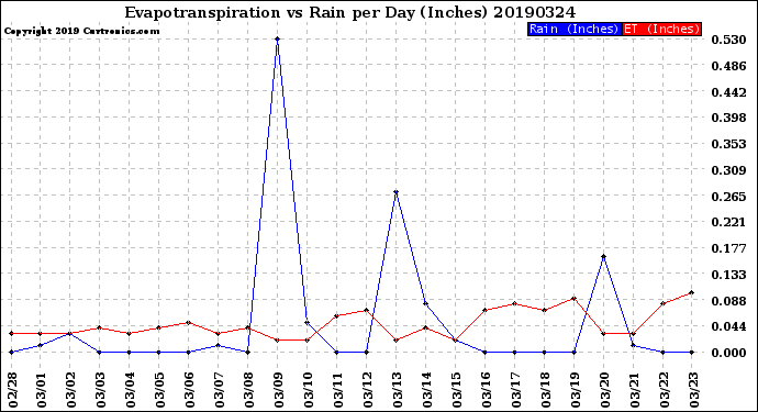 Milwaukee Weather Evapotranspiration<br>vs Rain per Day<br>(Inches)