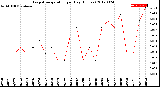 Milwaukee Weather Evapotranspiration<br>per Day (Inches)