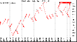 Milwaukee Weather Heat Index<br>Daily High