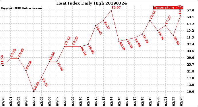 Milwaukee Weather Heat Index<br>Daily High