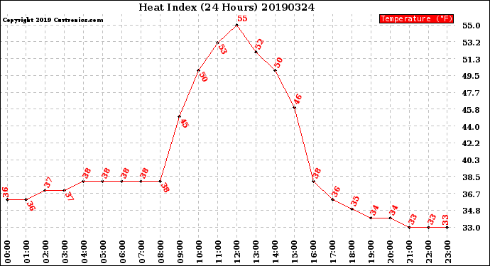Milwaukee Weather Heat Index<br>(24 Hours)