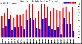 Milwaukee Weather Outdoor Humidity<br>Daily High/Low