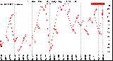 Milwaukee Weather Outdoor Humidity<br>Daily High