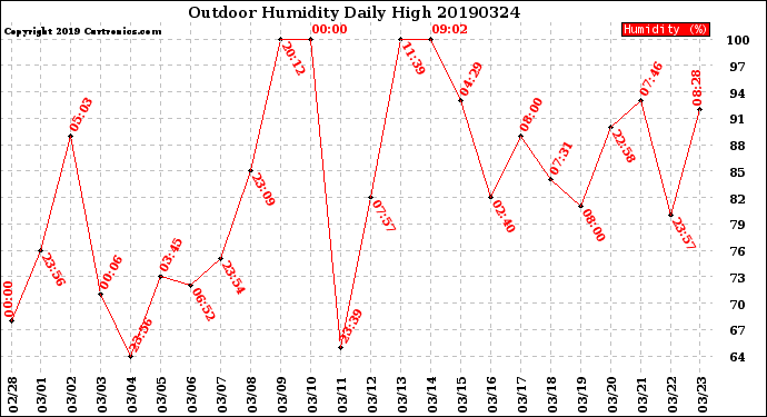 Milwaukee Weather Outdoor Humidity<br>Daily High