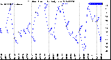 Milwaukee Weather Outdoor Humidity<br>Daily Low