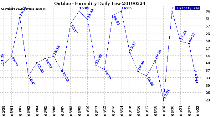Milwaukee Weather Outdoor Humidity<br>Daily Low