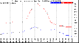 Milwaukee Weather Outdoor Temperature<br>vs Dew Point<br>(24 Hours)