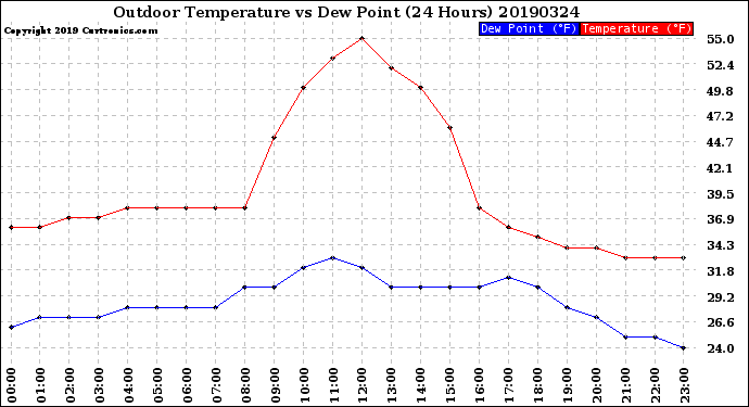 Milwaukee Weather Outdoor Temperature<br>vs Dew Point<br>(24 Hours)