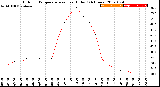 Milwaukee Weather Outdoor Temperature<br>vs Heat Index<br>(24 Hours)