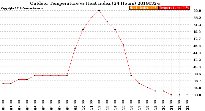 Milwaukee Weather Outdoor Temperature<br>vs Heat Index<br>(24 Hours)