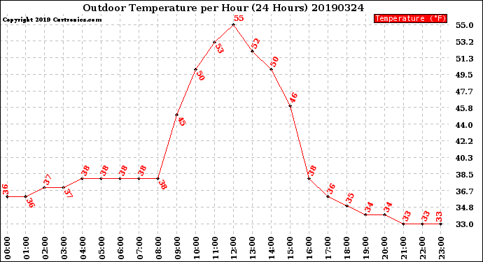 Milwaukee Weather Outdoor Temperature<br>per Hour<br>(24 Hours)