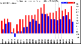 Milwaukee Weather Outdoor Temperature<br>Daily High/Low