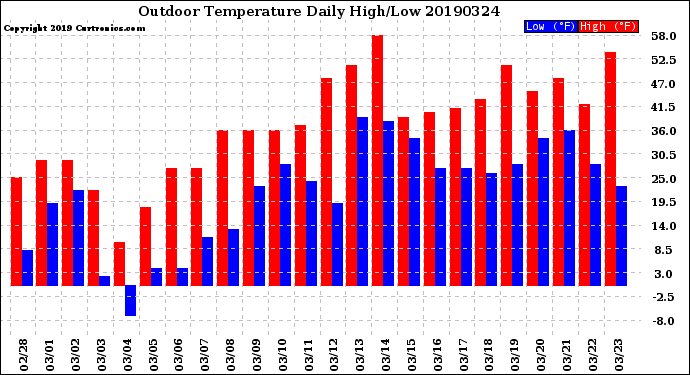 Milwaukee Weather Outdoor Temperature<br>Daily High/Low