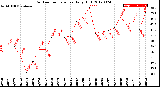 Milwaukee Weather Outdoor Temperature<br>Daily High