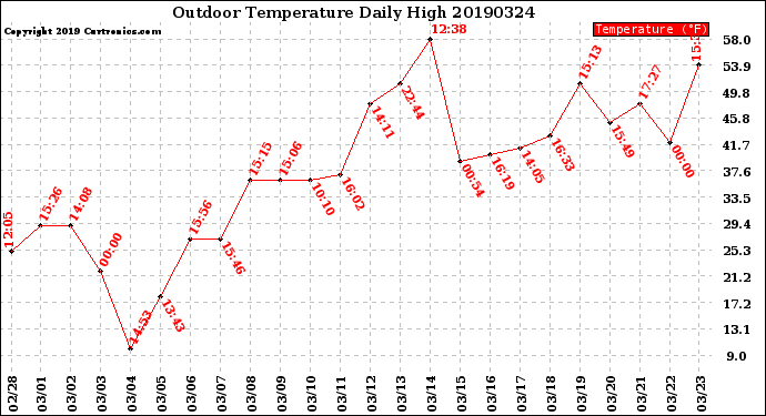 Milwaukee Weather Outdoor Temperature<br>Daily High