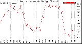 Milwaukee Weather Outdoor Temperature<br>Monthly High