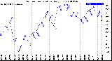 Milwaukee Weather Outdoor Temperature<br>Daily Low