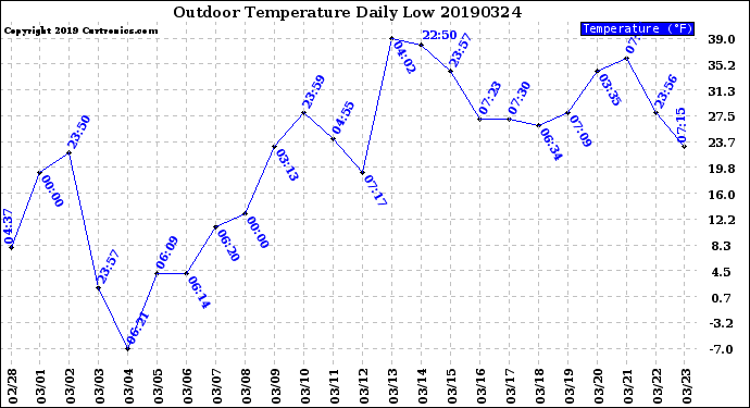 Milwaukee Weather Outdoor Temperature<br>Daily Low