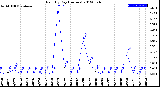 Milwaukee Weather Rain<br>By Day<br>(Inches)