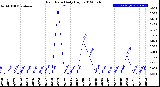 Milwaukee Weather Rain Rate<br>Daily High