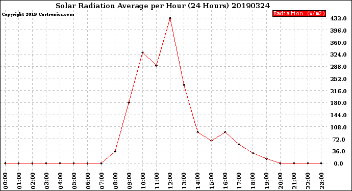 Milwaukee Weather Solar Radiation Average<br>per Hour<br>(24 Hours)