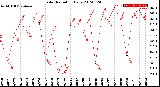 Milwaukee Weather Solar Radiation<br>Daily