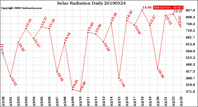 Milwaukee Weather Solar Radiation<br>Daily