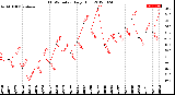 Milwaukee Weather THSW Index<br>Daily High