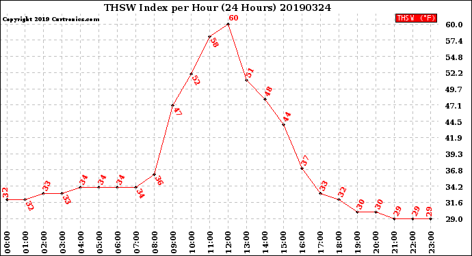 Milwaukee Weather THSW Index<br>per Hour<br>(24 Hours)