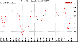 Milwaukee Weather Wind Direction<br>(By Day)