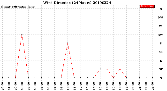 Milwaukee Weather Wind Direction<br>(24 Hours)