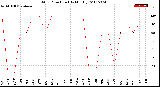 Milwaukee Weather Wind Direction<br>(By Month)