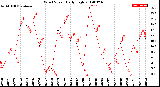 Milwaukee Weather Wind Speed<br>Daily High