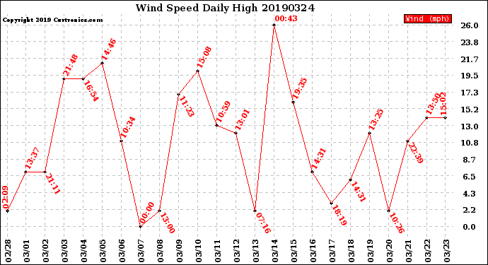 Milwaukee Weather Wind Speed<br>Daily High