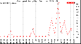 Milwaukee Weather Wind Speed<br>Hourly High<br>(24 Hours)