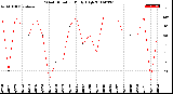 Milwaukee Weather Wind Direction<br>Daily High