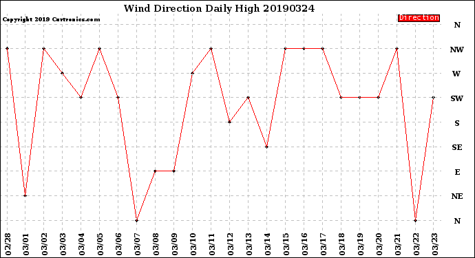 Milwaukee Weather Wind Direction<br>Daily High
