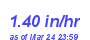 Milwaukee Weather Rain Rate Year