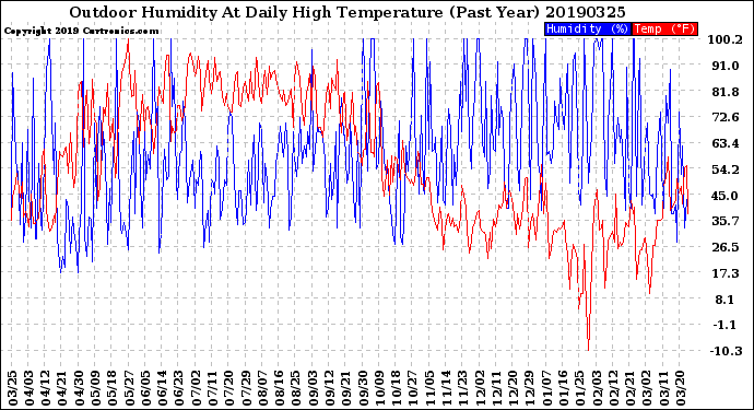 Milwaukee Weather Outdoor Humidity<br>At Daily High<br>Temperature<br>(Past Year)