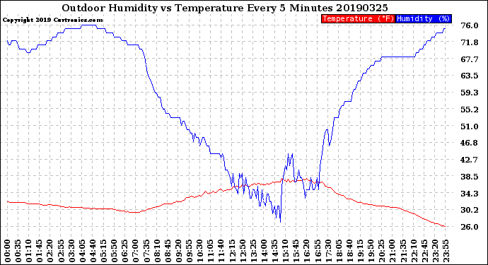 Milwaukee Weather Outdoor Humidity<br>vs Temperature<br>Every 5 Minutes