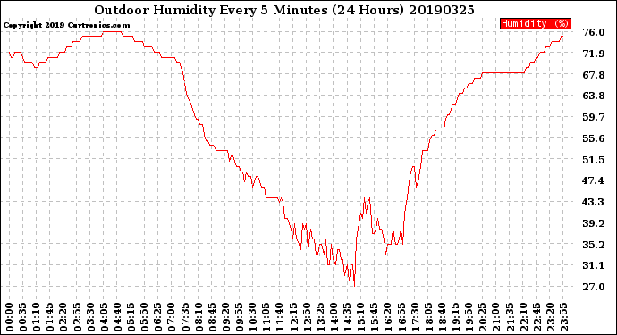 Milwaukee Weather Outdoor Humidity<br>Every 5 Minutes<br>(24 Hours)
