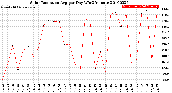 Milwaukee Weather Solar Radiation<br>Avg per Day W/m2/minute