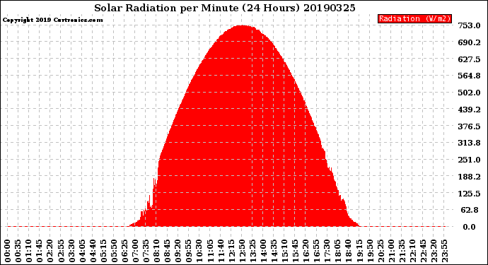 Milwaukee Weather Solar Radiation<br>per Minute<br>(24 Hours)