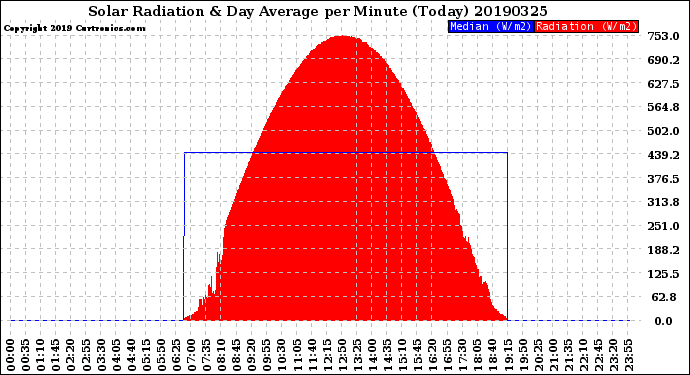Milwaukee Weather Solar Radiation<br>& Day Average<br>per Minute<br>(Today)