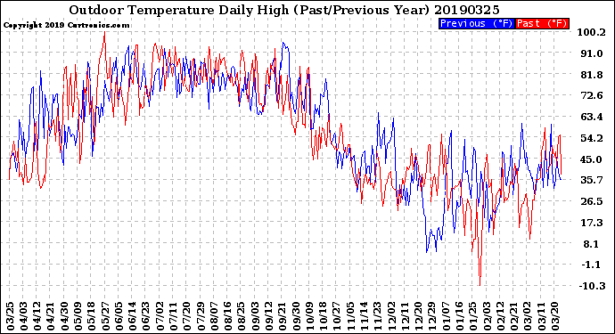 Milwaukee Weather Outdoor Temperature<br>Daily High<br>(Past/Previous Year)