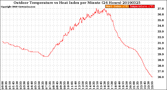 Milwaukee Weather Outdoor Temperature<br>vs Heat Index<br>per Minute<br>(24 Hours)
