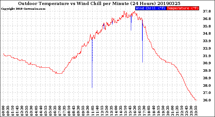 Milwaukee Weather Outdoor Temperature<br>vs Wind Chill<br>per Minute<br>(24 Hours)