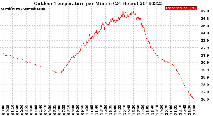 Milwaukee Weather Outdoor Temperature<br>per Minute<br>(24 Hours)