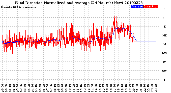 Milwaukee Weather Wind Direction<br>Normalized and Average<br>(24 Hours) (New)