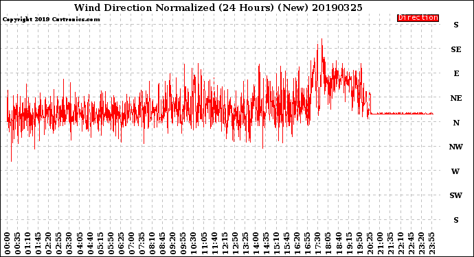 Milwaukee Weather Wind Direction<br>Normalized<br>(24 Hours) (New)
